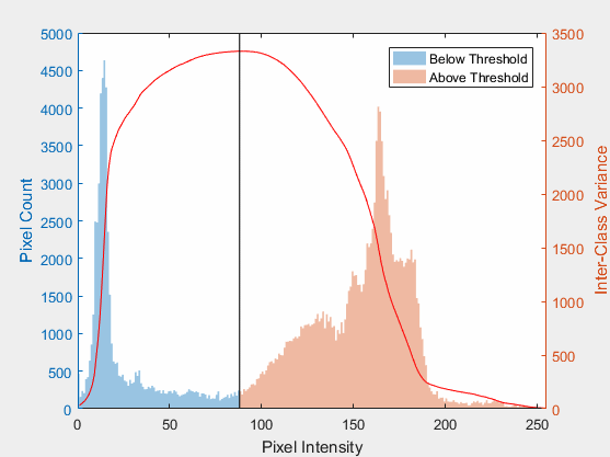 Otsu histogram